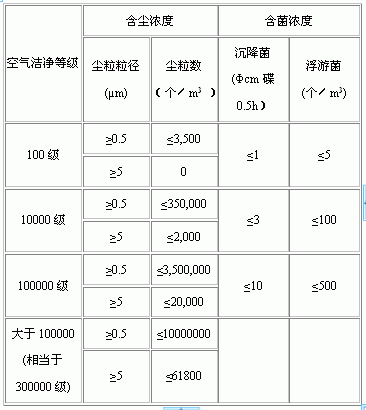 無塵車間等級標(biāo)準(zhǔn)表