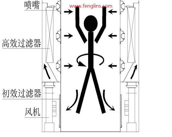 風(fēng)淋室工作原理